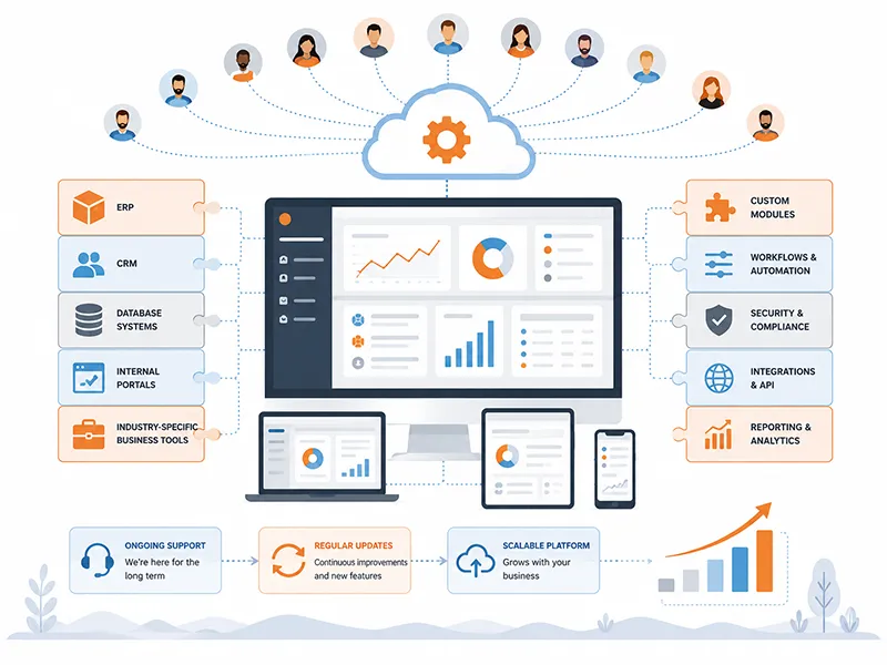 Custom Cloud Software Platform for ERP, CRM and Business Automation Illustration of a custom cloud software platform with connected business modules, dashboards, devices and growth features.